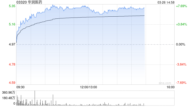 瑞银：下调华润医药目标价至6.9港元 去年收入符预期净利润胜预期