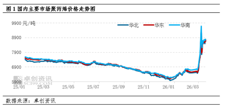 聚丙烯：成本走强&供应缩量 支撑市场宽幅上涨，后市如何演绎？