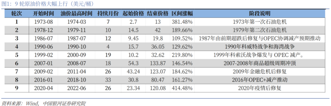 【中国银河宏观】油价大幅上涨,宏观影响几何?
