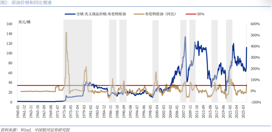 【中国银河宏观】油价大幅上涨,宏观影响几何?