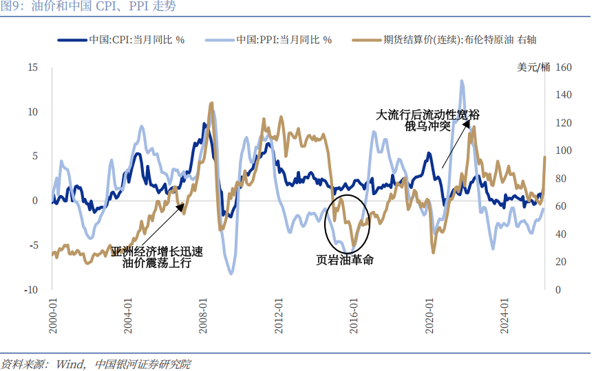 【中国银河宏观】油价大幅上涨,宏观影响几何?