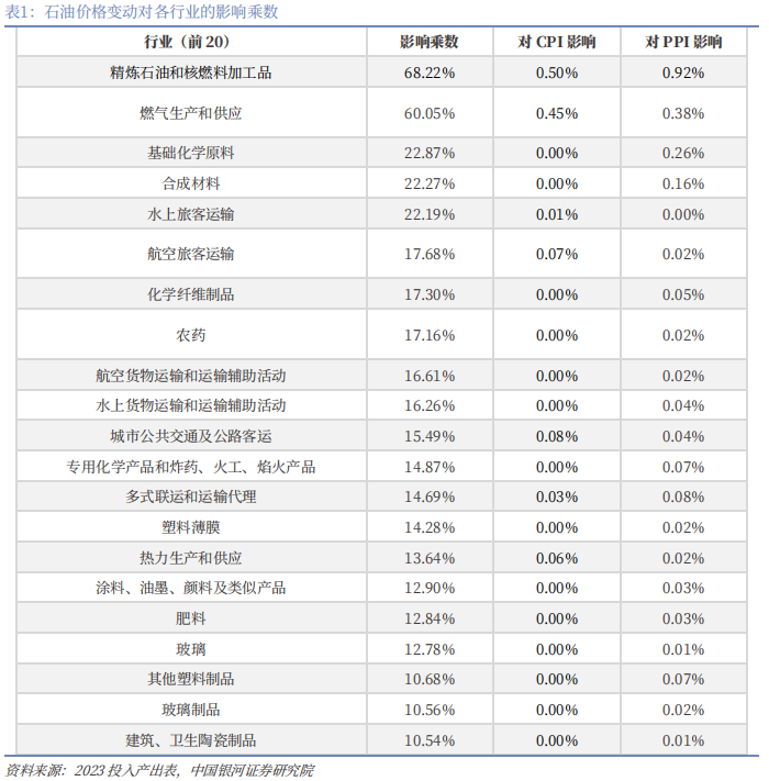 【中国银河宏观】油价大幅上涨,宏观影响几何?