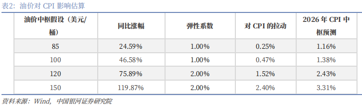 【中国银河宏观】油价大幅上涨,宏观影响几何?