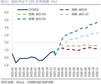 【中国银河宏观】油价大幅上涨,宏观影响几何?