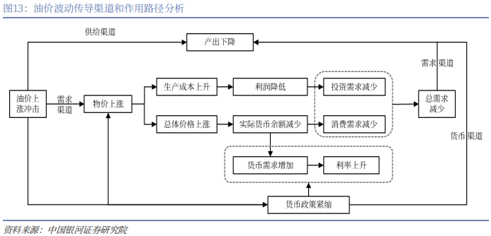 【中国银河宏观】油价大幅上涨,宏观影响几何?