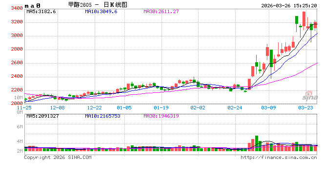 收评：国内期货主力合约涨跌互相 甲醇涨超4%