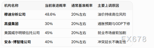 美以伊冲突延续或将使得美国衰退风险进一步上升