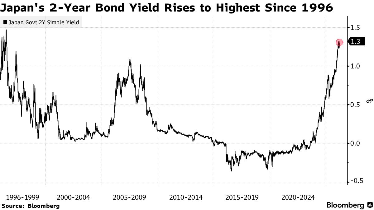 通胀冲击提振加息预期 日本短期国债收益率升至数十年高位
