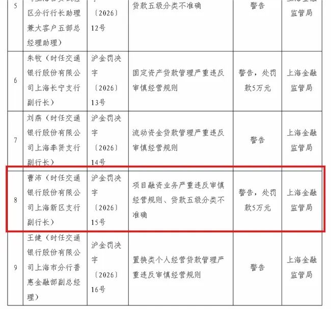 交通银行上海分行普惠金融事业部原副总曹沛被查，一个月内两名干部落马