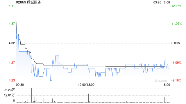 大摩：升绿城服务目标价至5.87港元 评级为“增持”