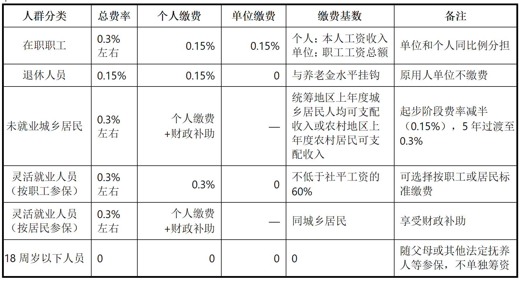 一文算清长护险“费率制”:月入5000交多少?财政如何补?