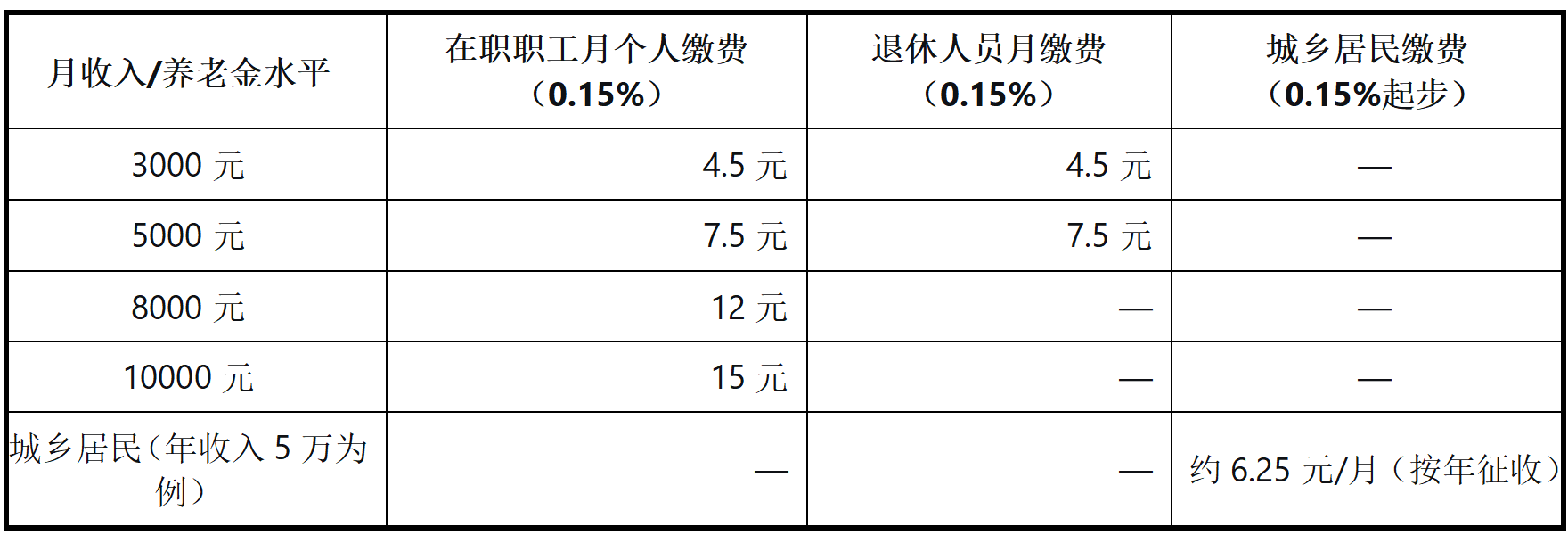 一文算清长护险“费率制”:月入5000交多少?财政如何补?