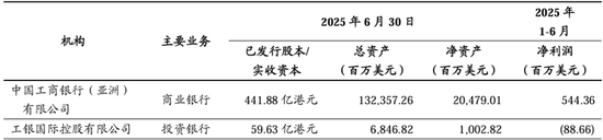 工行多家省分行人事调整 工银亚洲总裁离任