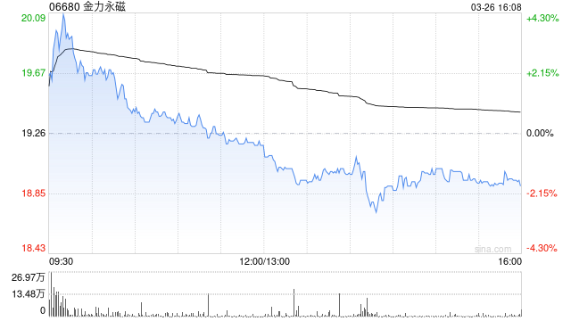美银证券:首予金力永磁“买入”评级 目标价24港元