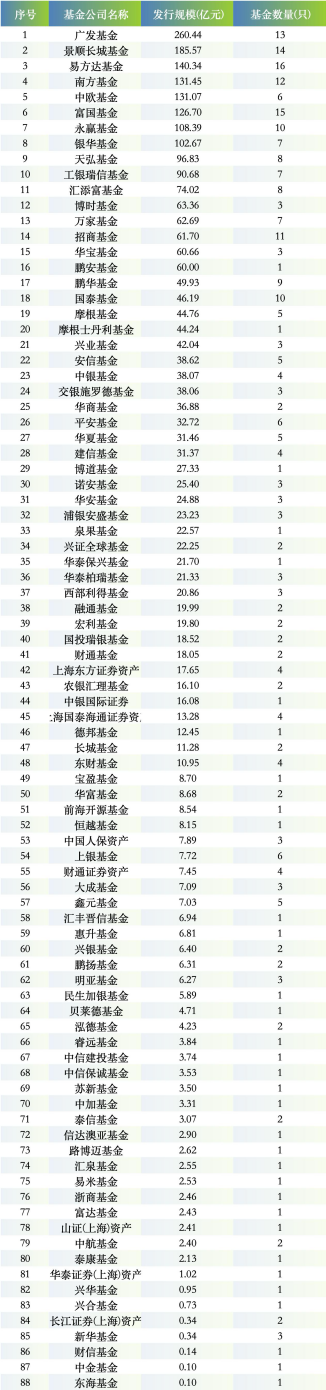 新基发行“头部吃肉、中小喝汤”：前海开源、大成、上银等40家公司发行不足10亿，迷你基金蔓延