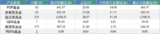 新基发行“头部吃肉、中小喝汤”：前海开源、大成、上银等40家公司发行不足10亿，迷你基金蔓延