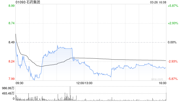 富瑞:升石药集团目标价至7.2港元 维持“跑输大市”评级