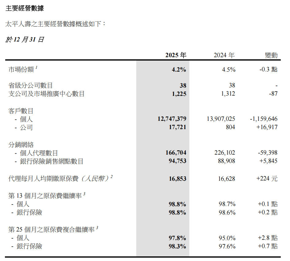 寿险巨头新业务价值分化拉大：“一哥”国寿增35.7%、太平仅增5.3%
