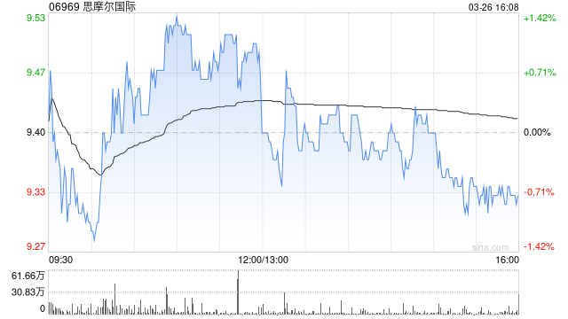 瑞银：维持思摩尔国际“沽售”评级 目标价降至7.8港元