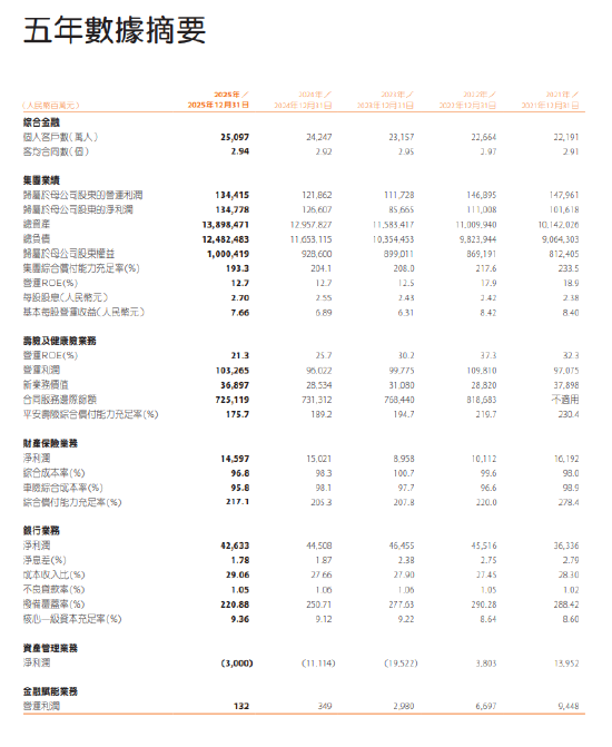 中国平安：归属于母公司股东的扣非净利润1437.73亿元，同比增长22.5%
