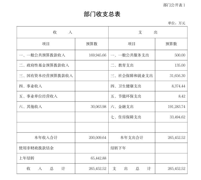 中国证监会：2026年收支总预算为26.5452亿元
