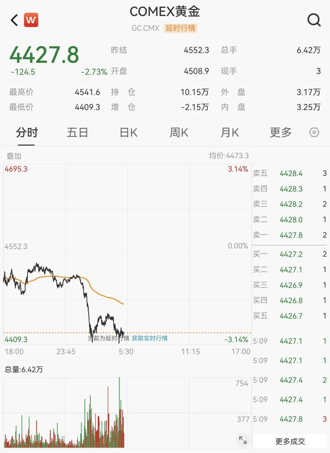 国际油价再度破百,金价持续走弱!大宗商品剧烈分化,黄金股业绩集体爆发