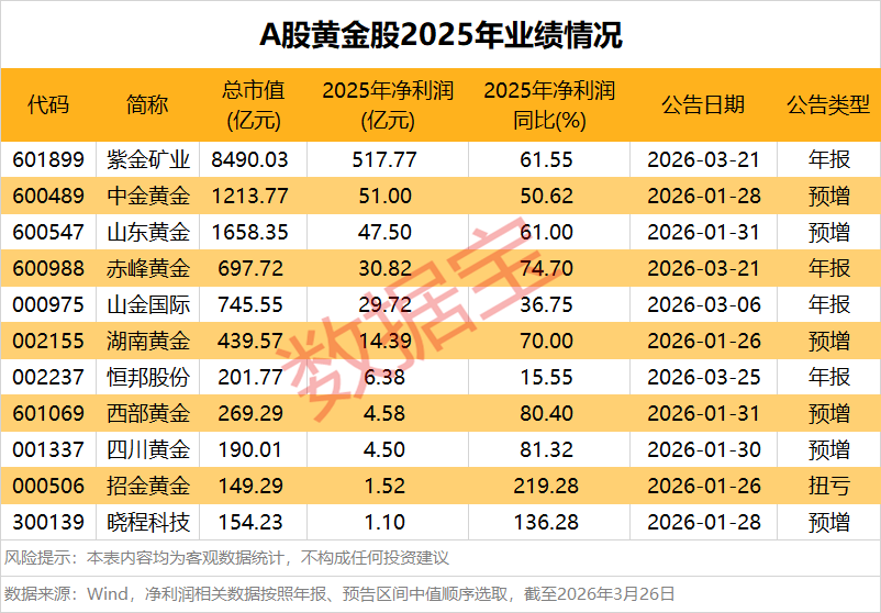 国际油价再度破百,金价持续走弱!大宗商品剧烈分化,黄金股业绩集体爆发