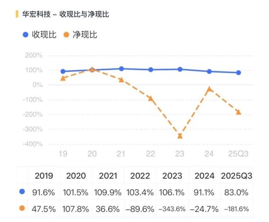 稀土带动业绩大反转?华宏科技:实控人满仓质押,现金流失血难止!