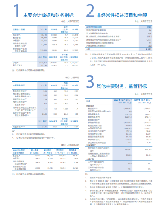 中国太保:2025年净利润535.05亿元,同比增长19.0%