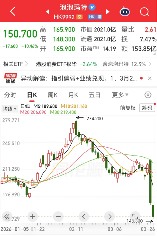 连续大跌!泡泡玛特,火线回购约6亿港元!