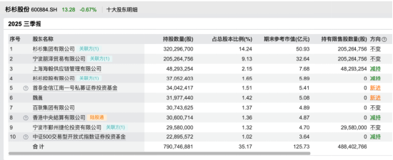 杉杉股份家族内斗：郑永刚长子郑驹与遗孀周婷缠斗董事会，三年权斗后双双出局 | 长三角资本局