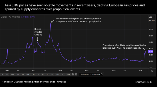 伊朗战争扰乱卡塔尔LNG供应，全球市场前景与亚洲需求预期双双承压