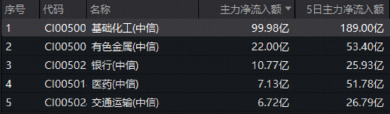 A股缩量下探,银行化工护盘,华宝基金百亿银行ETF逆市三连阳!创业板人工智能午后跳水,资金抢筹159363!