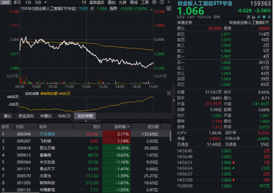 A股缩量下探,银行化工护盘,华宝基金百亿银行ETF逆市三连阳!创业板人工智能午后跳水,资金抢筹159363!