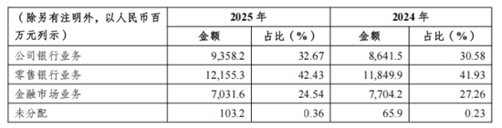 刘小军掌舵重庆农商行，一年减员276人