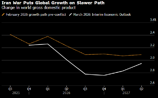 OECD大幅上调全球主要经济体通胀预期 料美国今年恐达4.2%