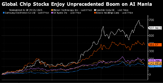 芯片股抛售加剧 此前谷歌公布可大幅降低内存需求的技术突破