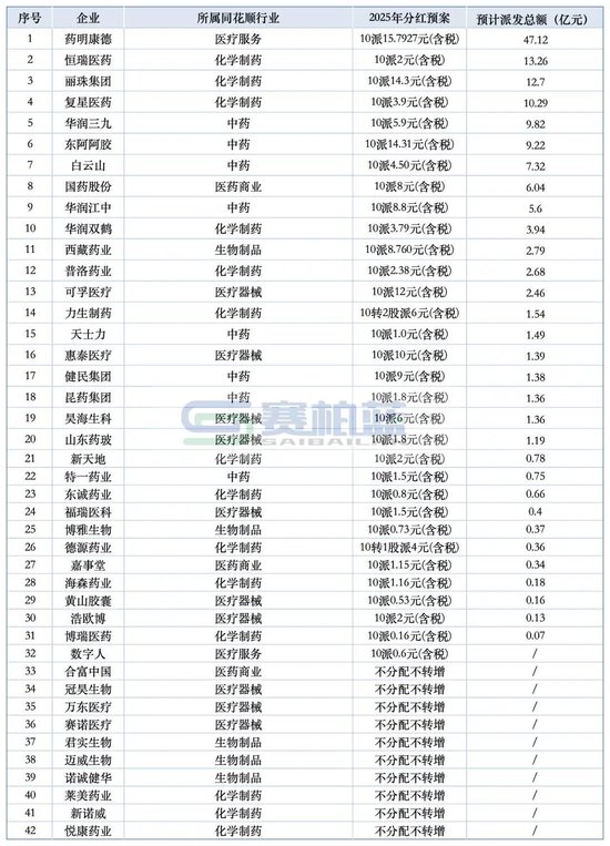最高47.12亿！多家药企豪气「发钱 」：药明康德、恒瑞、丽珠、复星……