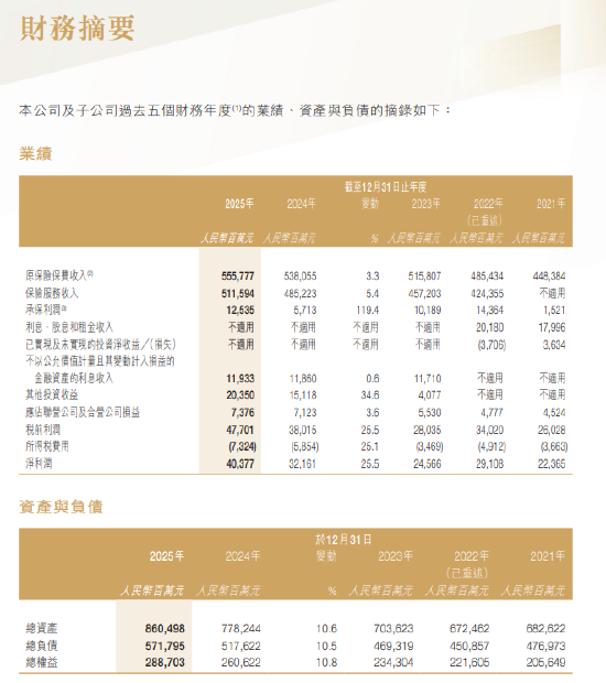 中国财险:2025年净利润403.77亿元,同比增长25.5%