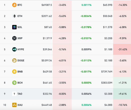 全线跳水，超9万人爆仓！比特币跌破70000美元关口
