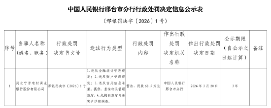 河北宁晋农商银行被罚68.5万元：违反金融统计管理规定等