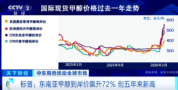 中东冲突影响扩散！又一重要原料，价格飙升