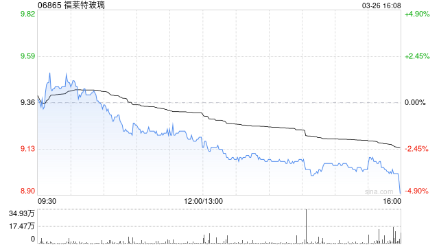 福莱特玻璃遭Invesco Capital Management LLC减持126.5万股 每股作价9.59港元