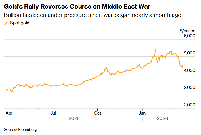 美伊停火前景摇摆不定搅动全球市场 黄金一度跌破4400美元迈入技术性熊市边缘