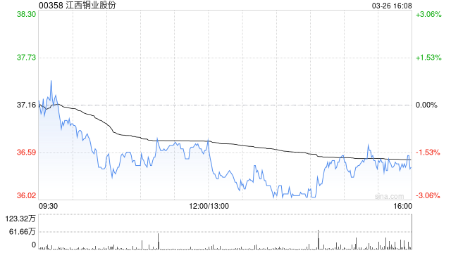 江西铜业股份获摩根大通增持约134.89万股 每股作价约36.24港元
