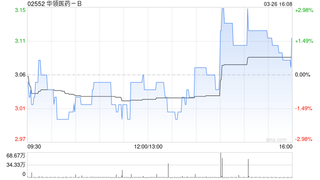 华领医药2025年度业绩：华堂宁®销量超400万盒 盈利实现历史性突破