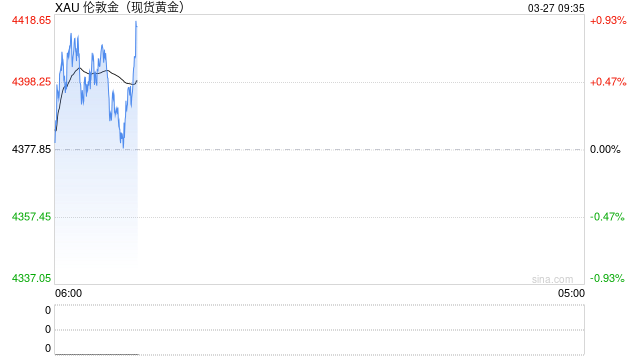 现货黄金价格深夜再度跳水，一度跌逾3%！金价为何“上蹿下跳”？