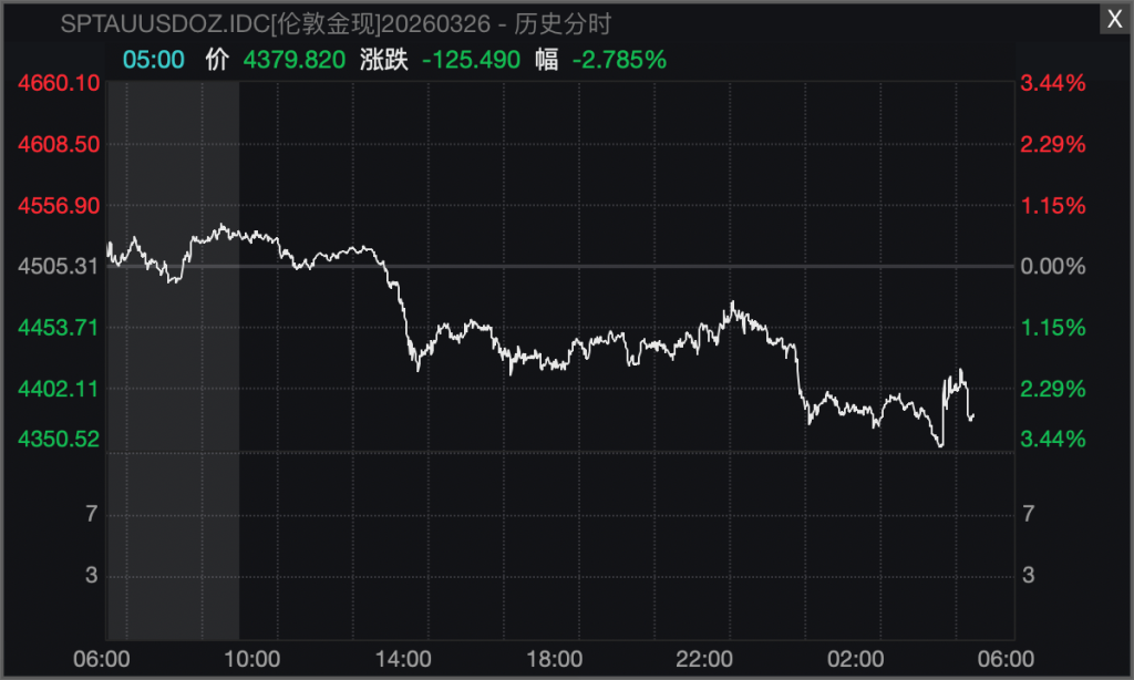 现货黄金价格深夜再度跳水，一度跌逾3%！金价为何“上蹿下跳”？