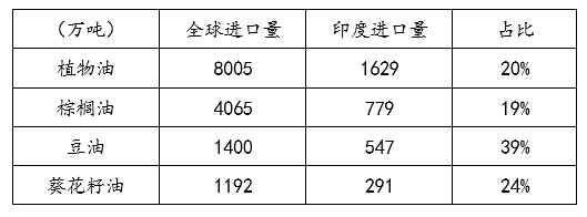 避险情绪回落,关注全球植物油头号买家行为边际变化