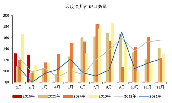 避险情绪回落,关注全球植物油头号买家行为边际变化